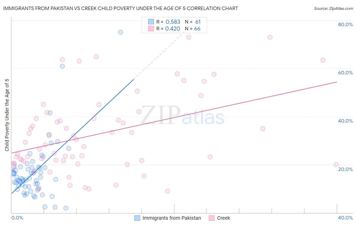 Immigrants from Pakistan vs Creek Child Poverty Under the Age of 5