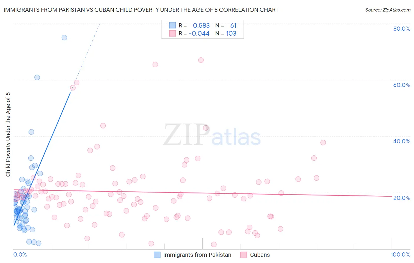 Immigrants from Pakistan vs Cuban Child Poverty Under the Age of 5