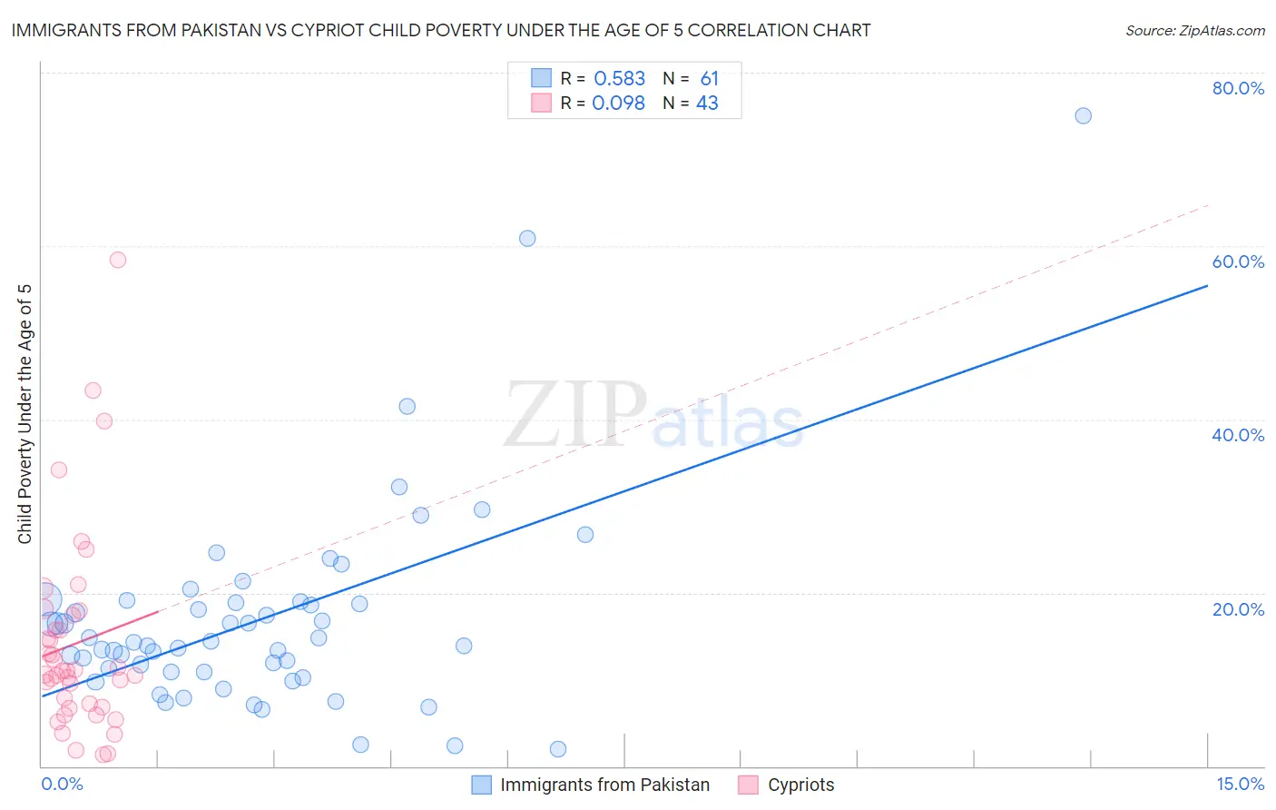 Immigrants from Pakistan vs Cypriot Child Poverty Under the Age of 5