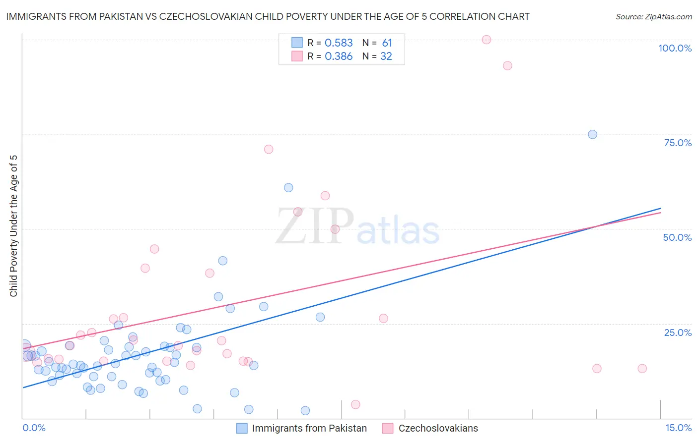 Immigrants from Pakistan vs Czechoslovakian Child Poverty Under the Age of 5