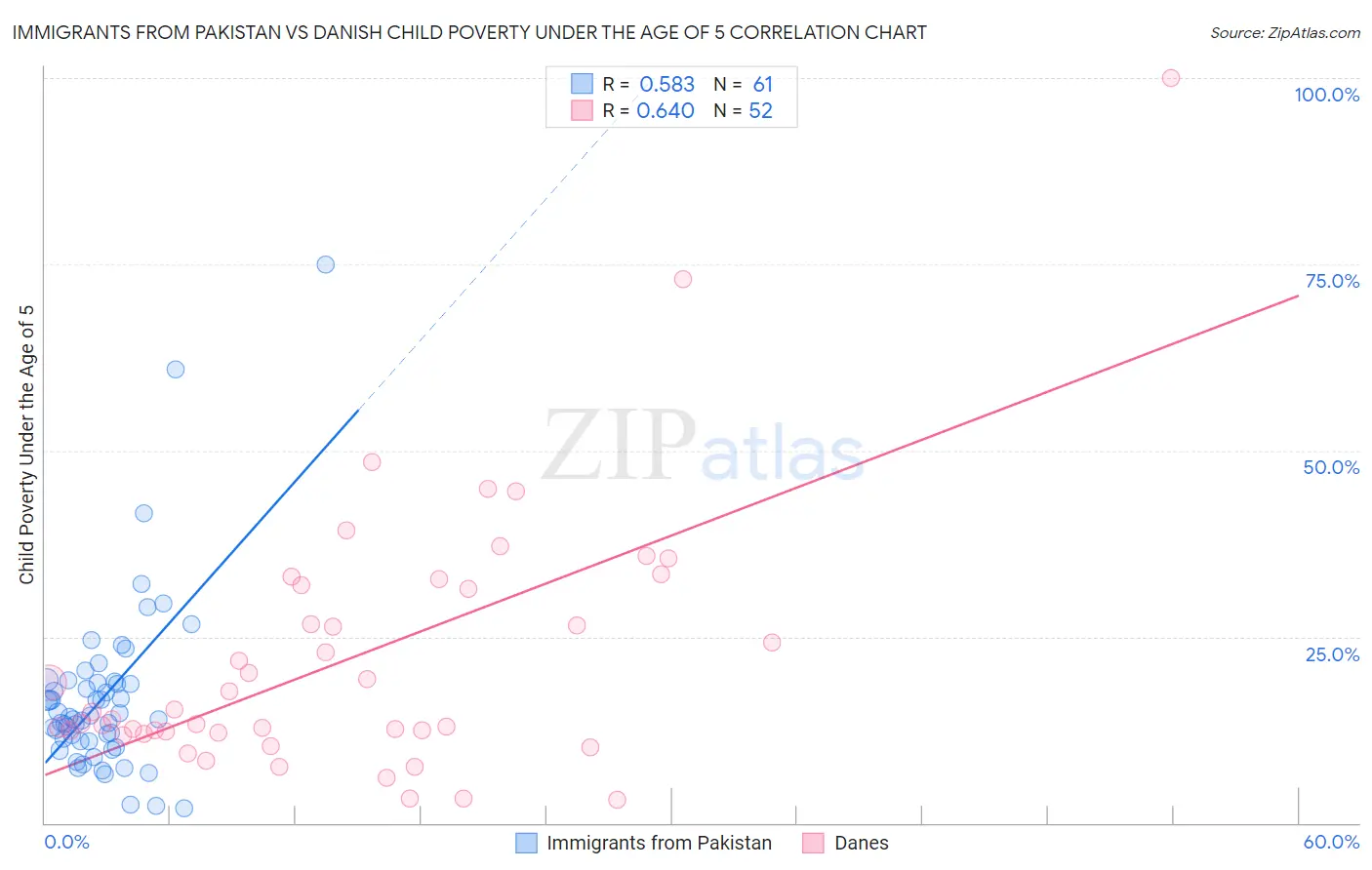Immigrants from Pakistan vs Danish Child Poverty Under the Age of 5
