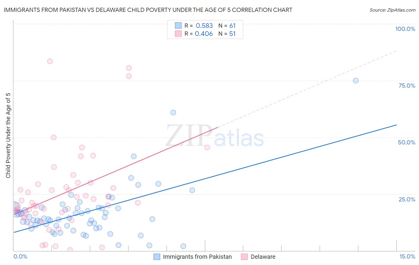 Immigrants from Pakistan vs Delaware Child Poverty Under the Age of 5