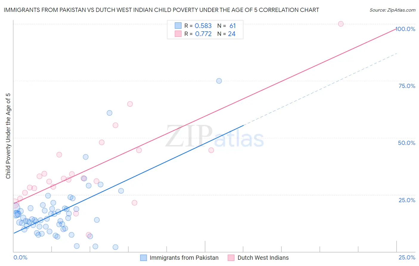 Immigrants from Pakistan vs Dutch West Indian Child Poverty Under the Age of 5