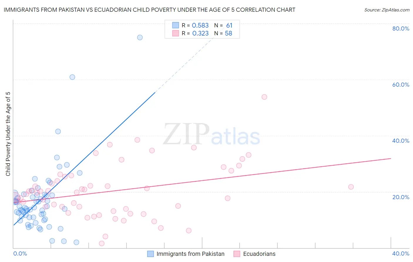 Immigrants from Pakistan vs Ecuadorian Child Poverty Under the Age of 5