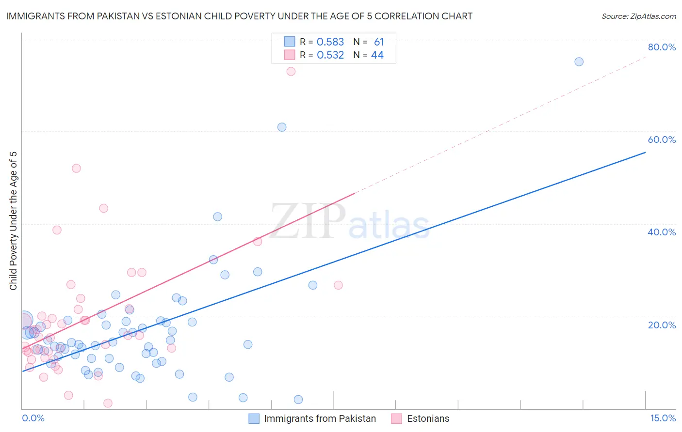 Immigrants from Pakistan vs Estonian Child Poverty Under the Age of 5
