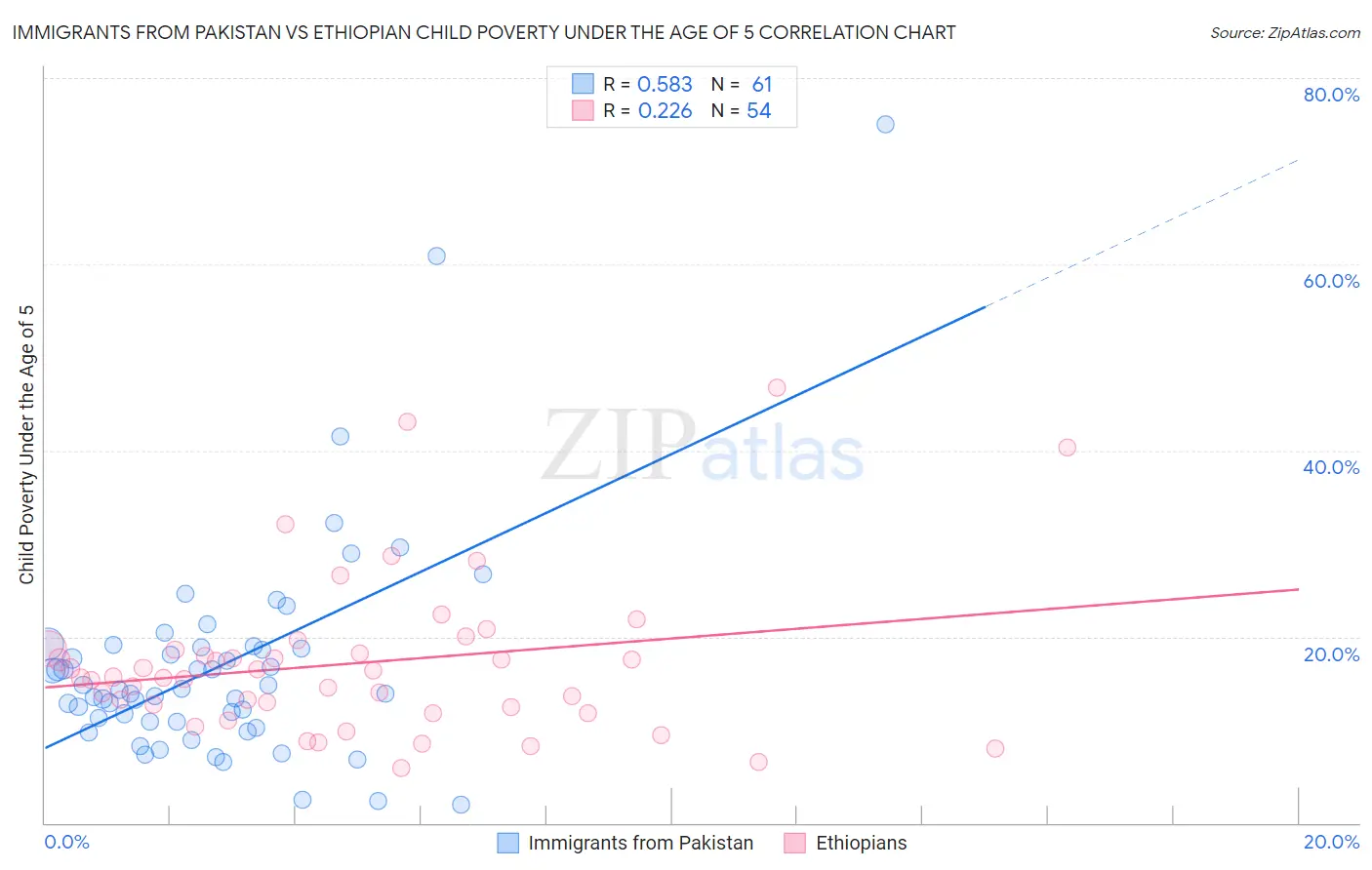 Immigrants from Pakistan vs Ethiopian Child Poverty Under the Age of 5