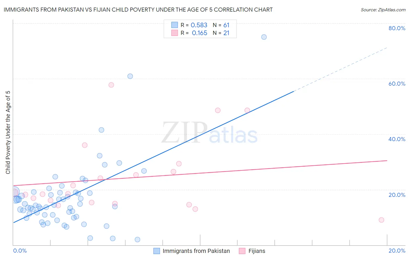 Immigrants from Pakistan vs Fijian Child Poverty Under the Age of 5