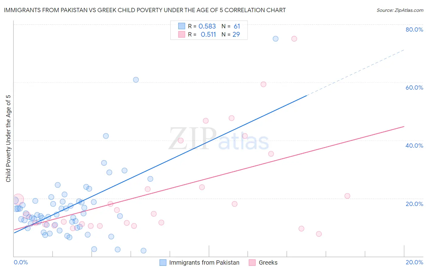 Immigrants from Pakistan vs Greek Child Poverty Under the Age of 5