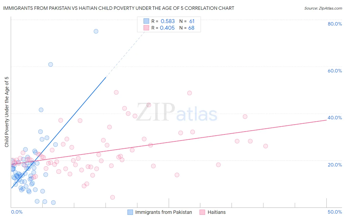 Immigrants from Pakistan vs Haitian Child Poverty Under the Age of 5