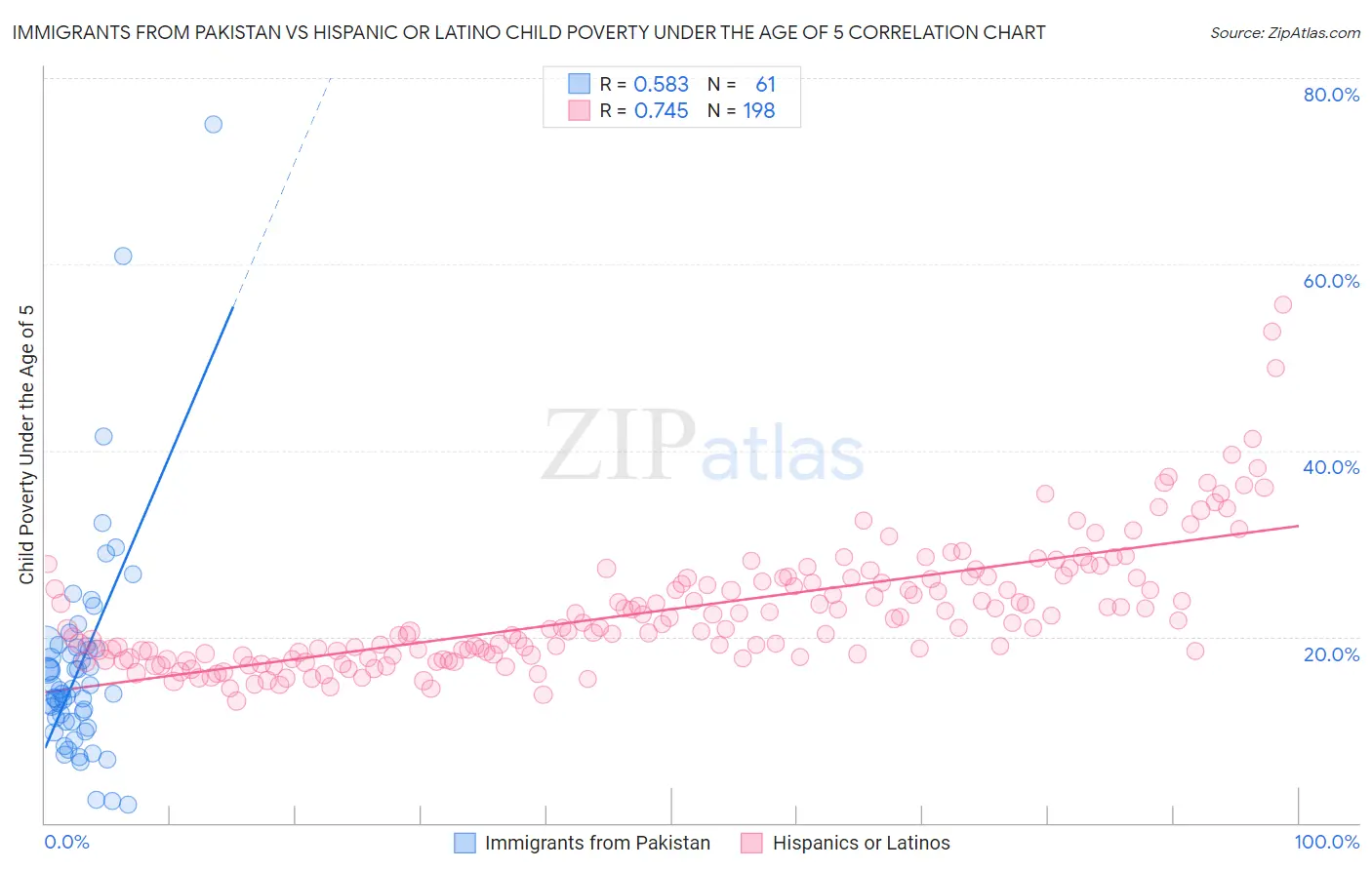 Immigrants from Pakistan vs Hispanic or Latino Child Poverty Under the Age of 5