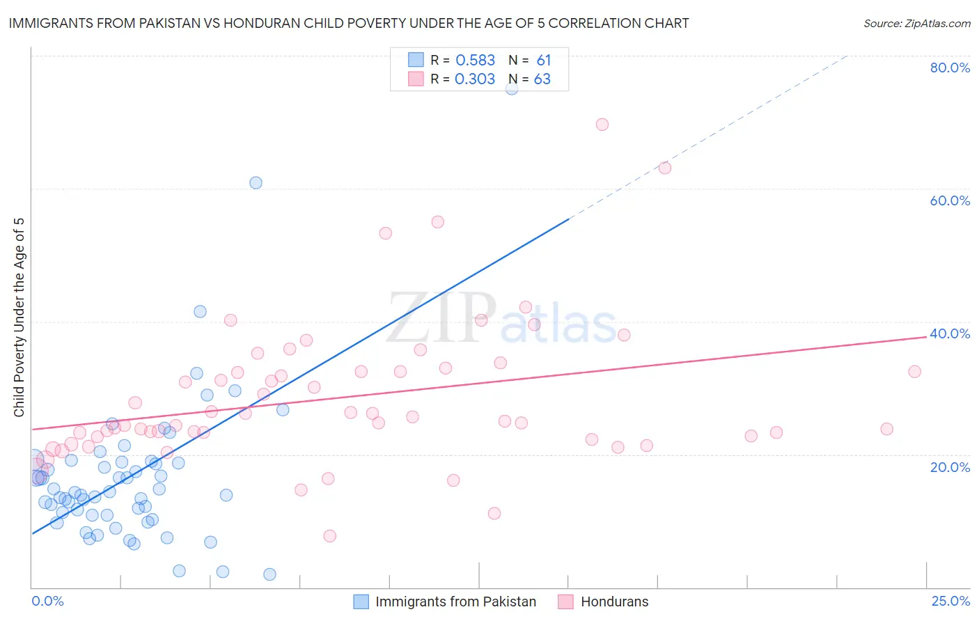 Immigrants from Pakistan vs Honduran Child Poverty Under the Age of 5