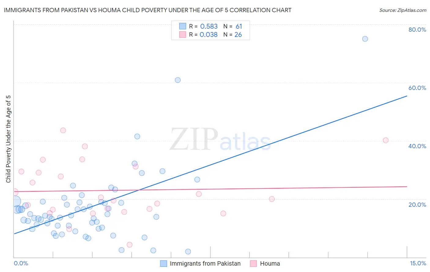 Immigrants from Pakistan vs Houma Child Poverty Under the Age of 5