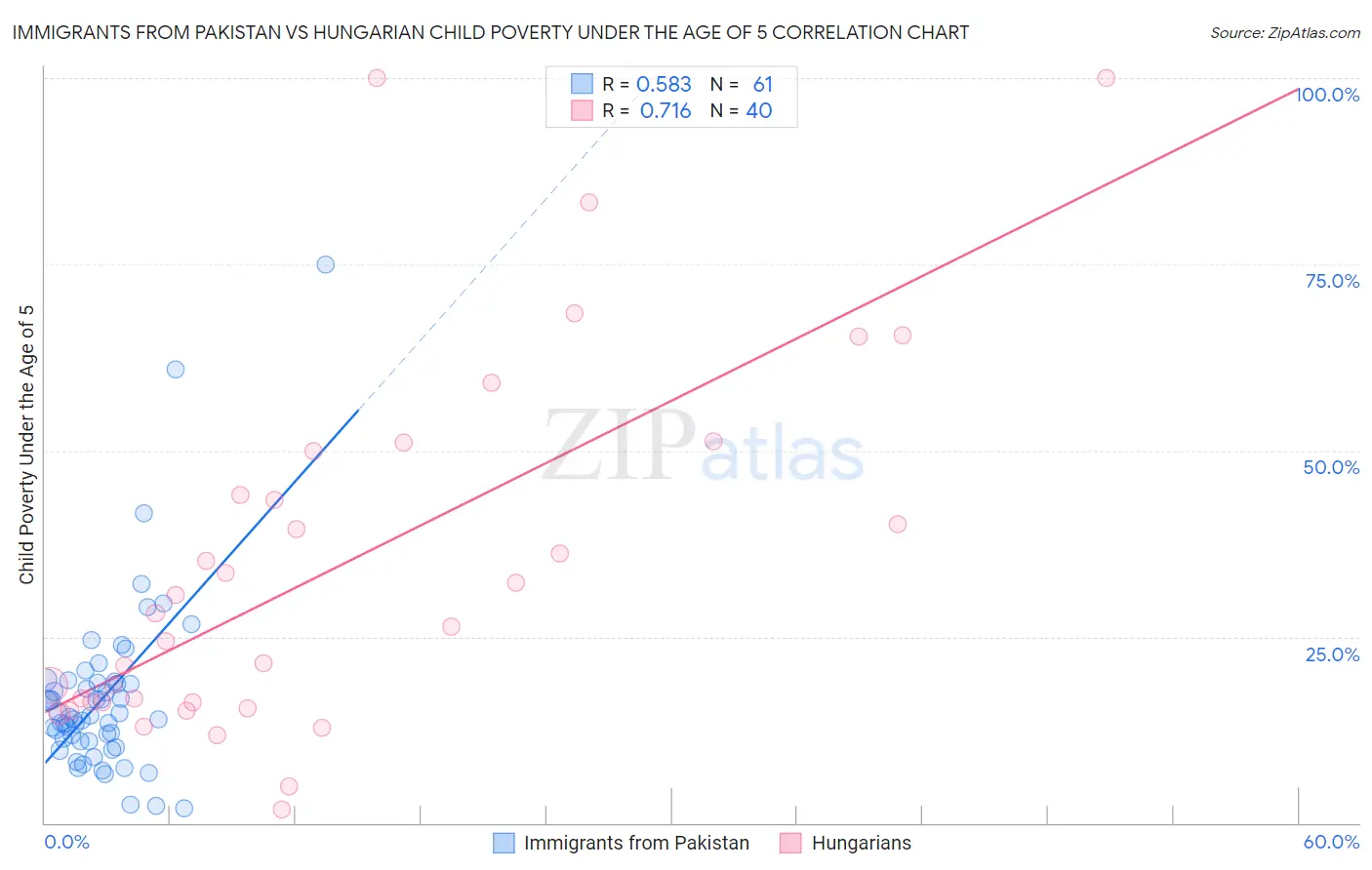 Immigrants from Pakistan vs Hungarian Child Poverty Under the Age of 5