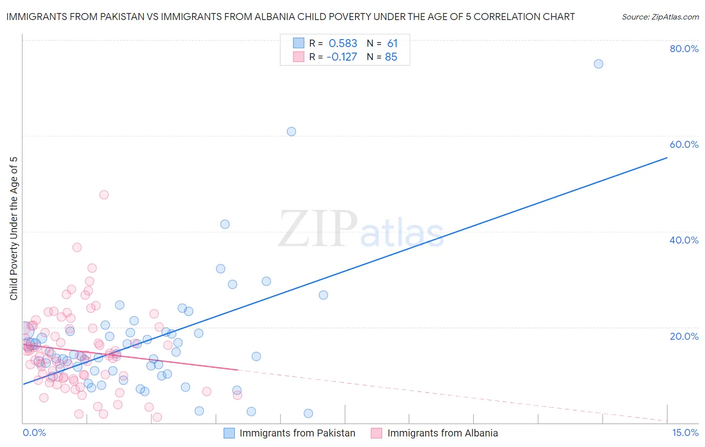 Immigrants from Pakistan vs Immigrants from Albania Child Poverty Under the Age of 5
