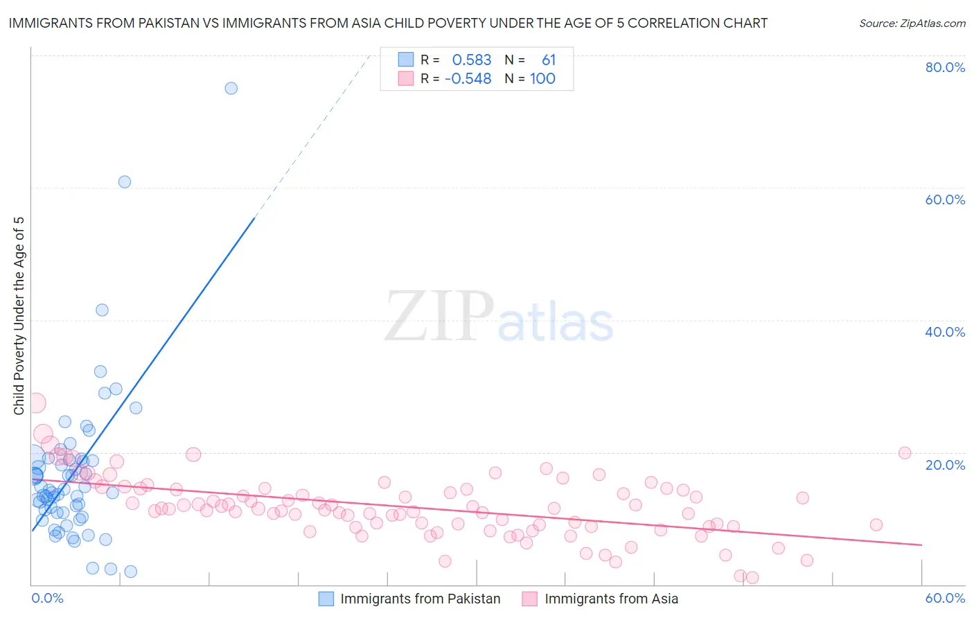 Immigrants from Pakistan vs Immigrants from Asia Child Poverty Under the Age of 5