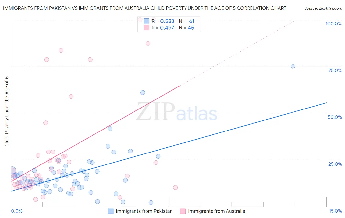 Immigrants from Pakistan vs Immigrants from Australia Child Poverty Under the Age of 5