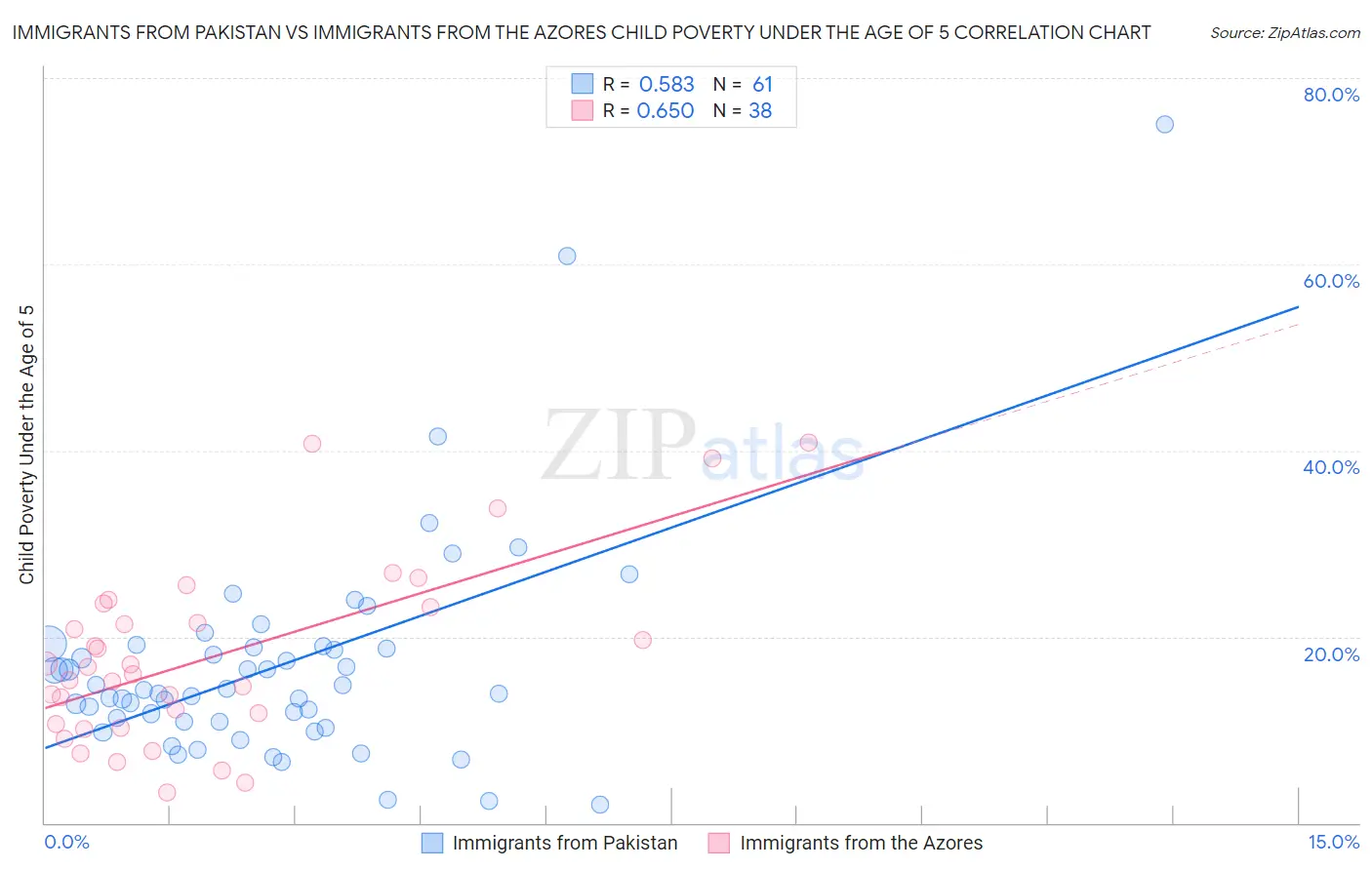 Immigrants from Pakistan vs Immigrants from the Azores Child Poverty Under the Age of 5