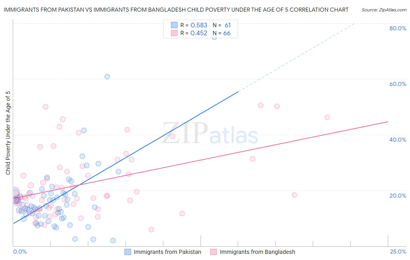 Immigrants from Pakistan vs Immigrants from Bangladesh Child Poverty Under the Age of 5
