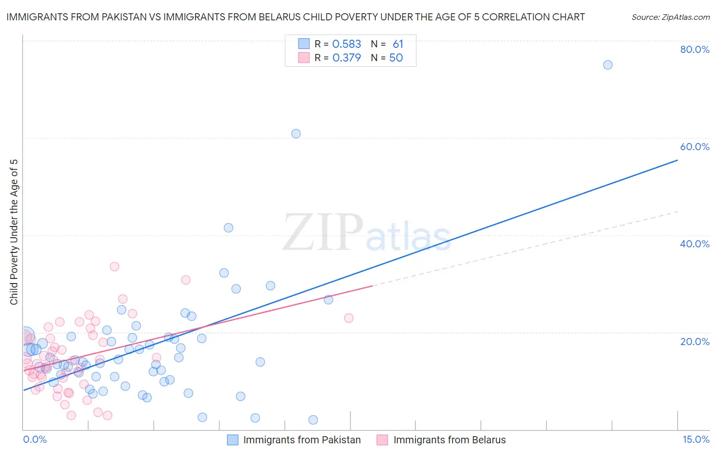 Immigrants from Pakistan vs Immigrants from Belarus Child Poverty Under the Age of 5