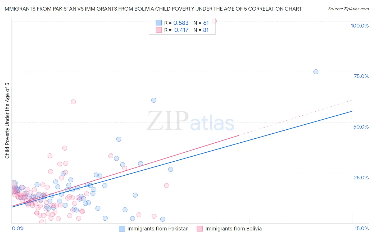 Immigrants from Pakistan vs Immigrants from Bolivia Child Poverty Under the Age of 5