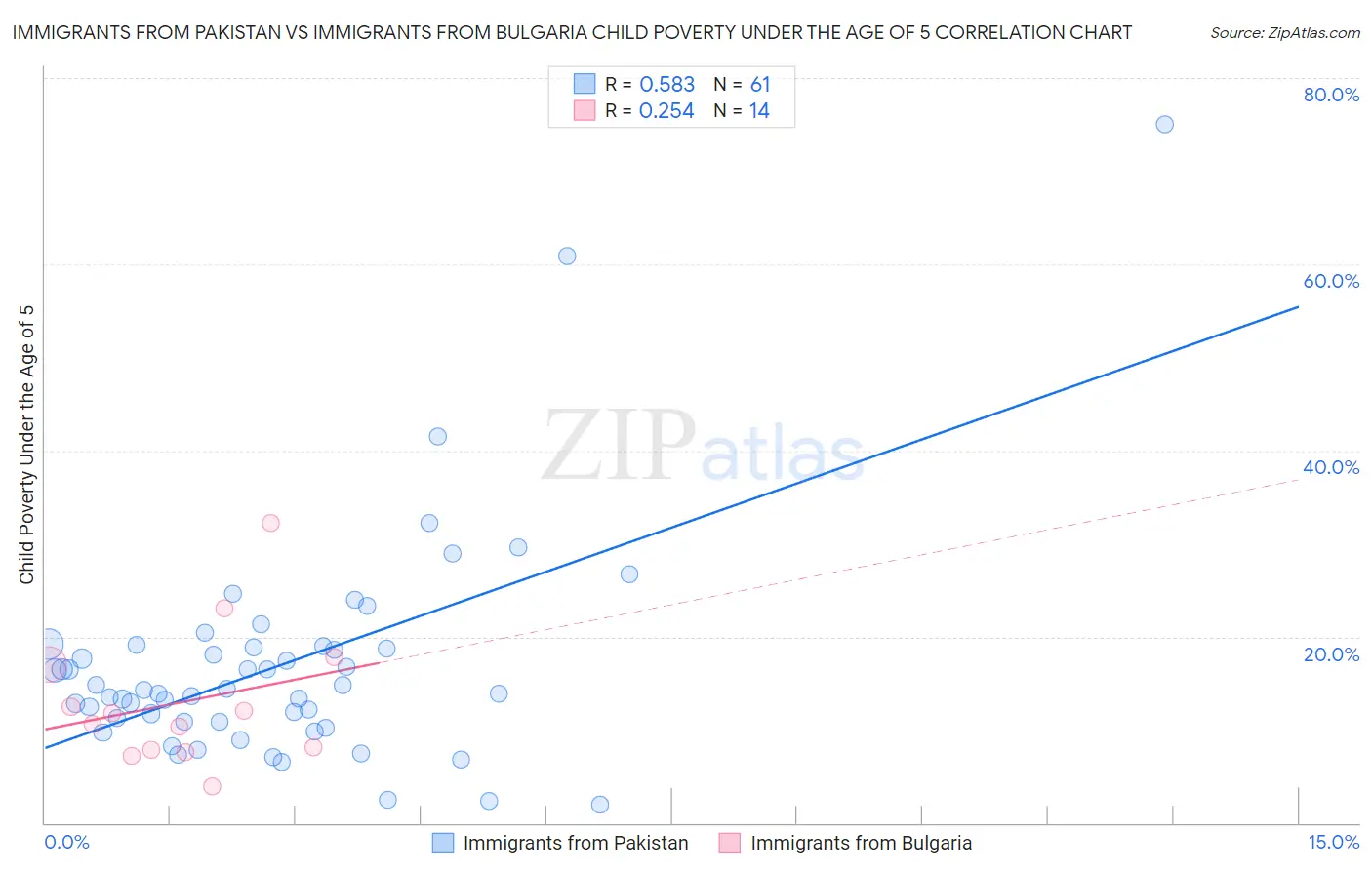 Immigrants from Pakistan vs Immigrants from Bulgaria Child Poverty Under the Age of 5