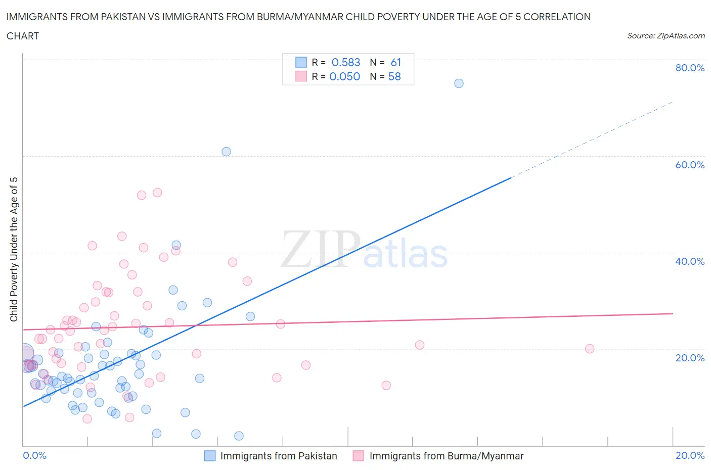 Immigrants from Pakistan vs Immigrants from Burma/Myanmar Child Poverty Under the Age of 5