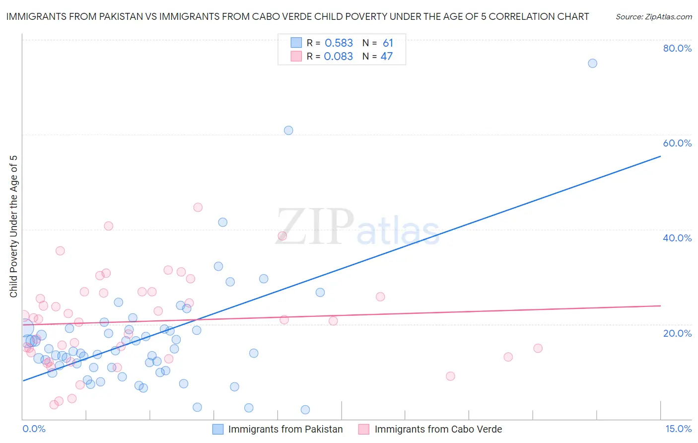 Immigrants from Pakistan vs Immigrants from Cabo Verde Child Poverty Under the Age of 5