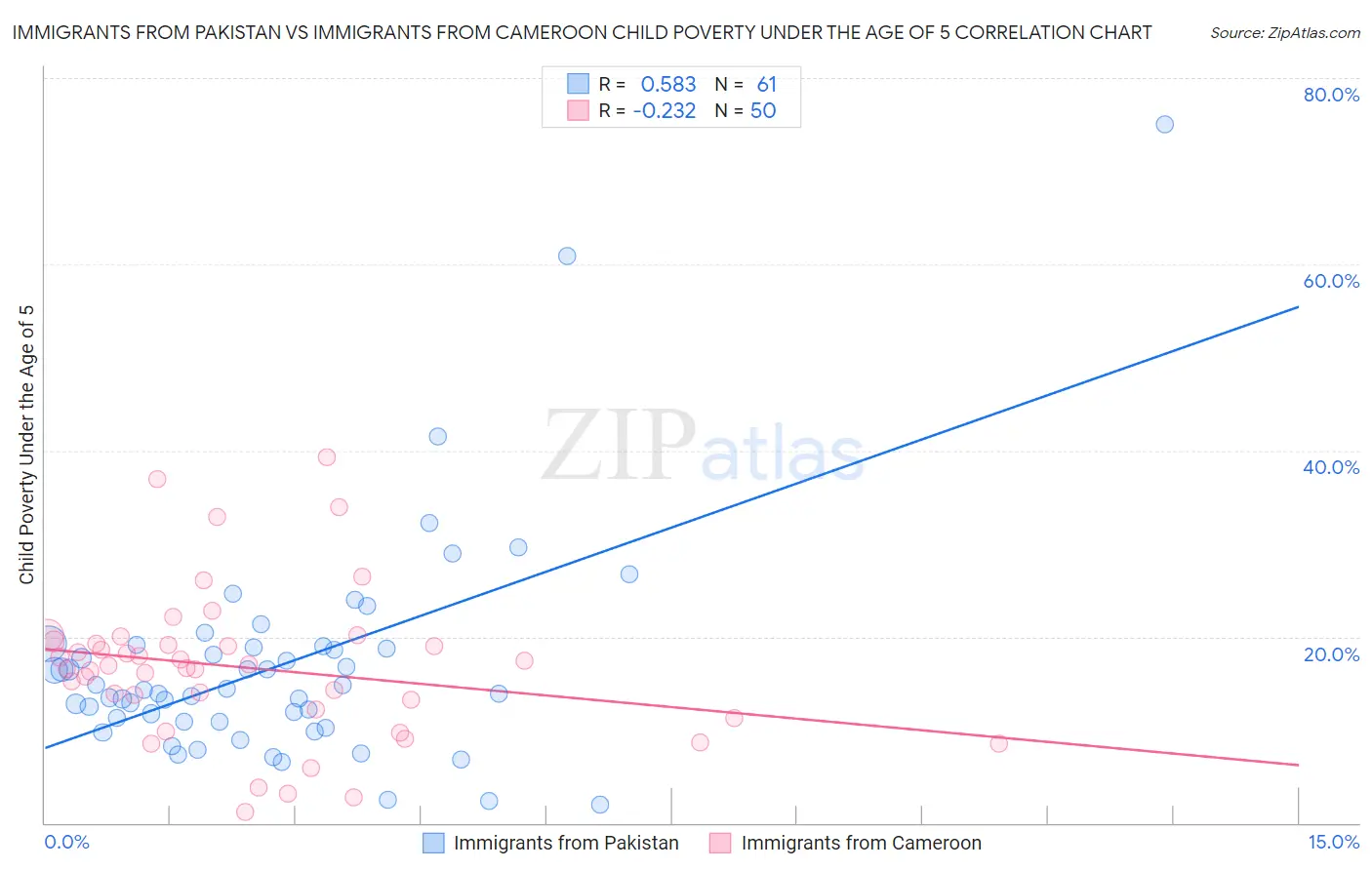 Immigrants from Pakistan vs Immigrants from Cameroon Child Poverty Under the Age of 5