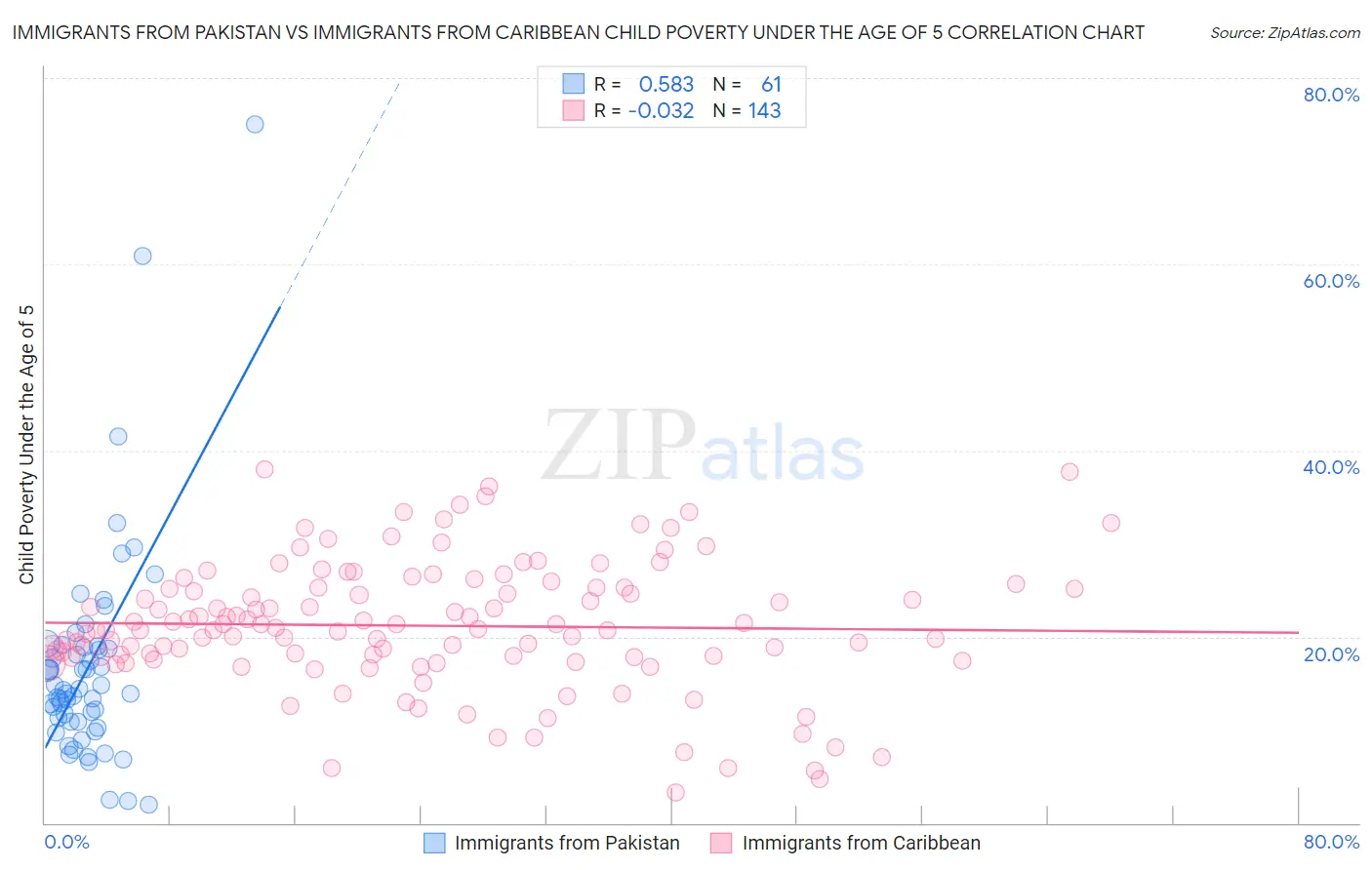 Immigrants from Pakistan vs Immigrants from Caribbean Child Poverty Under the Age of 5