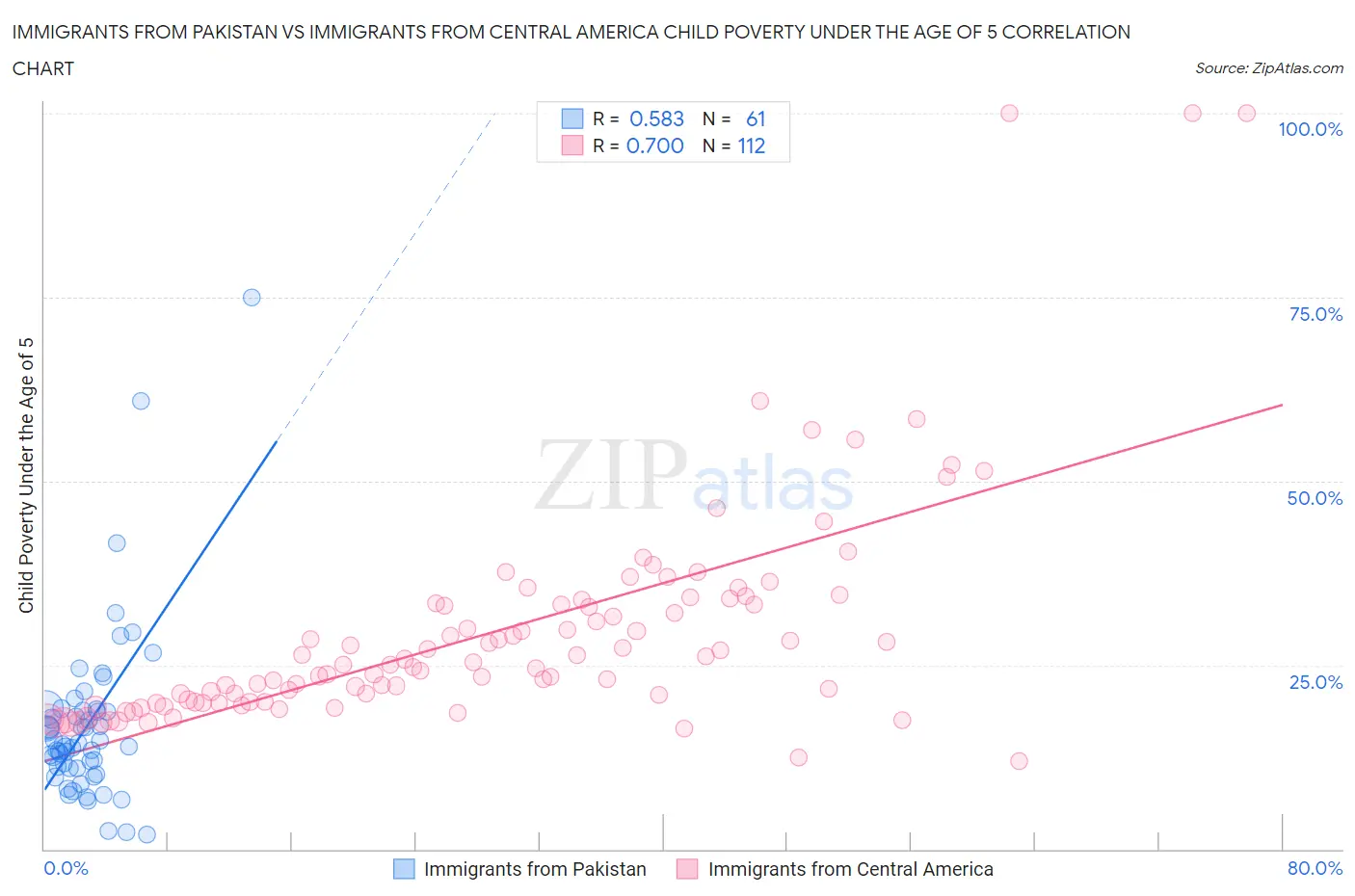 Immigrants from Pakistan vs Immigrants from Central America Child Poverty Under the Age of 5