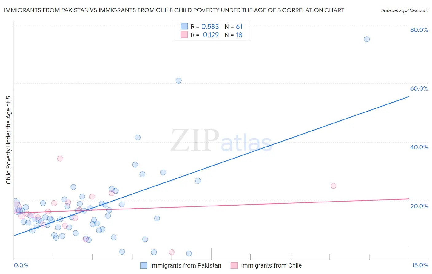 Immigrants from Pakistan vs Immigrants from Chile Child Poverty Under the Age of 5