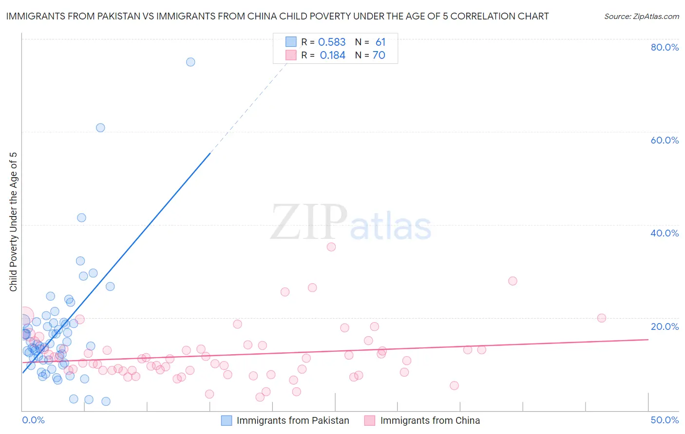 Immigrants from Pakistan vs Immigrants from China Child Poverty Under the Age of 5