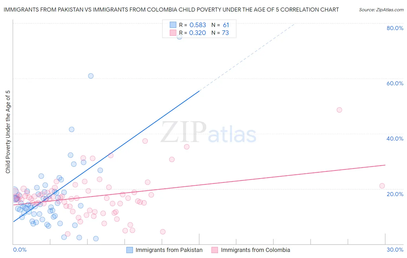 Immigrants from Pakistan vs Immigrants from Colombia Child Poverty Under the Age of 5