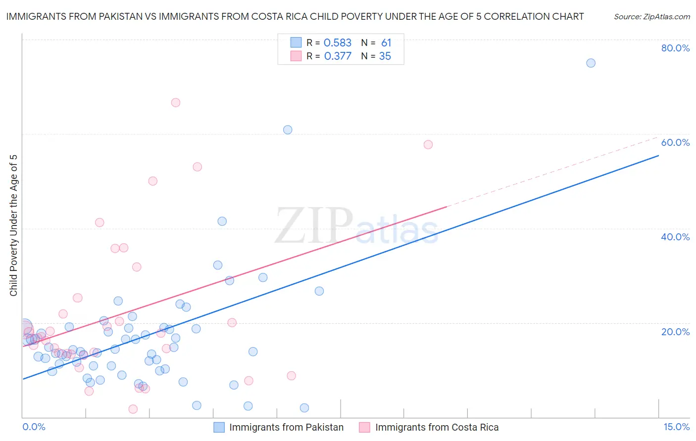 Immigrants from Pakistan vs Immigrants from Costa Rica Child Poverty Under the Age of 5