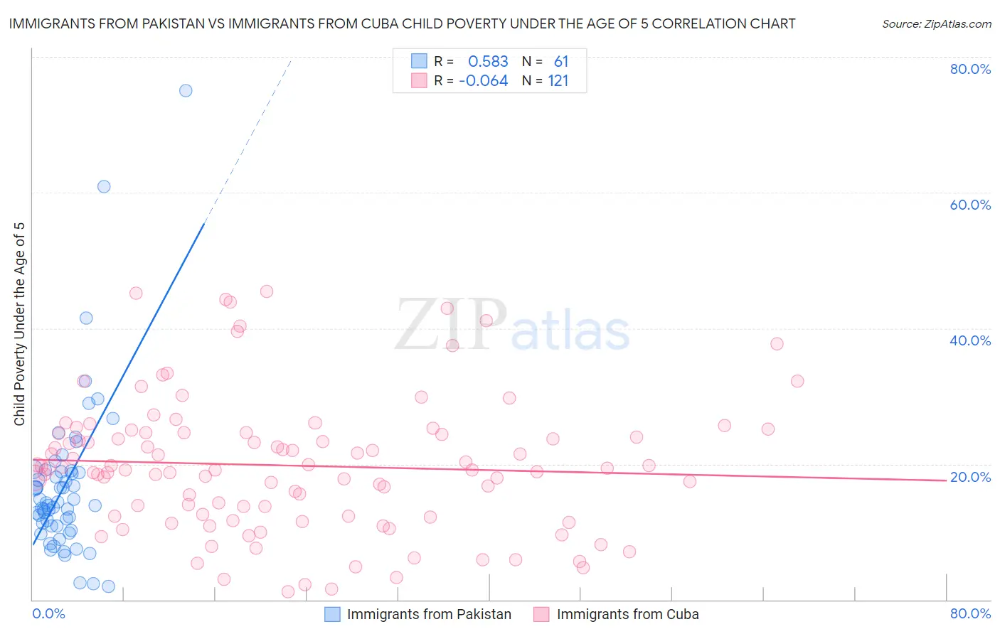 Immigrants from Pakistan vs Immigrants from Cuba Child Poverty Under the Age of 5