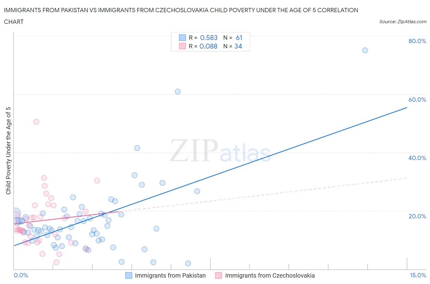 Immigrants from Pakistan vs Immigrants from Czechoslovakia Child Poverty Under the Age of 5