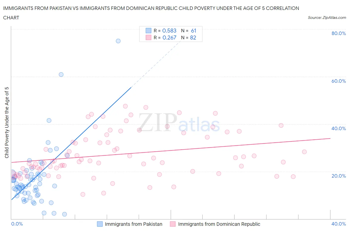 Immigrants from Pakistan vs Immigrants from Dominican Republic Child Poverty Under the Age of 5