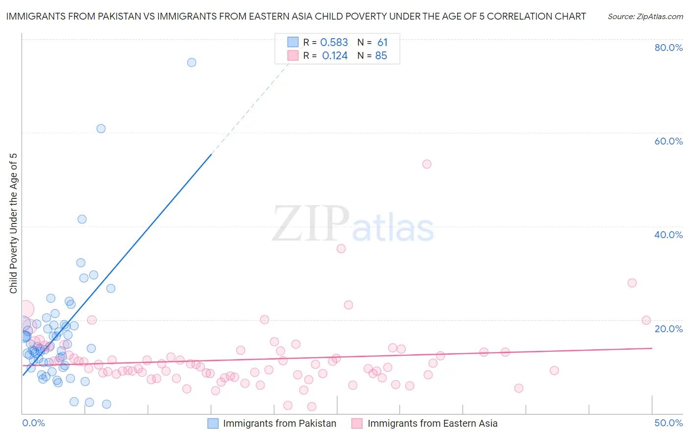 Immigrants from Pakistan vs Immigrants from Eastern Asia Child Poverty Under the Age of 5