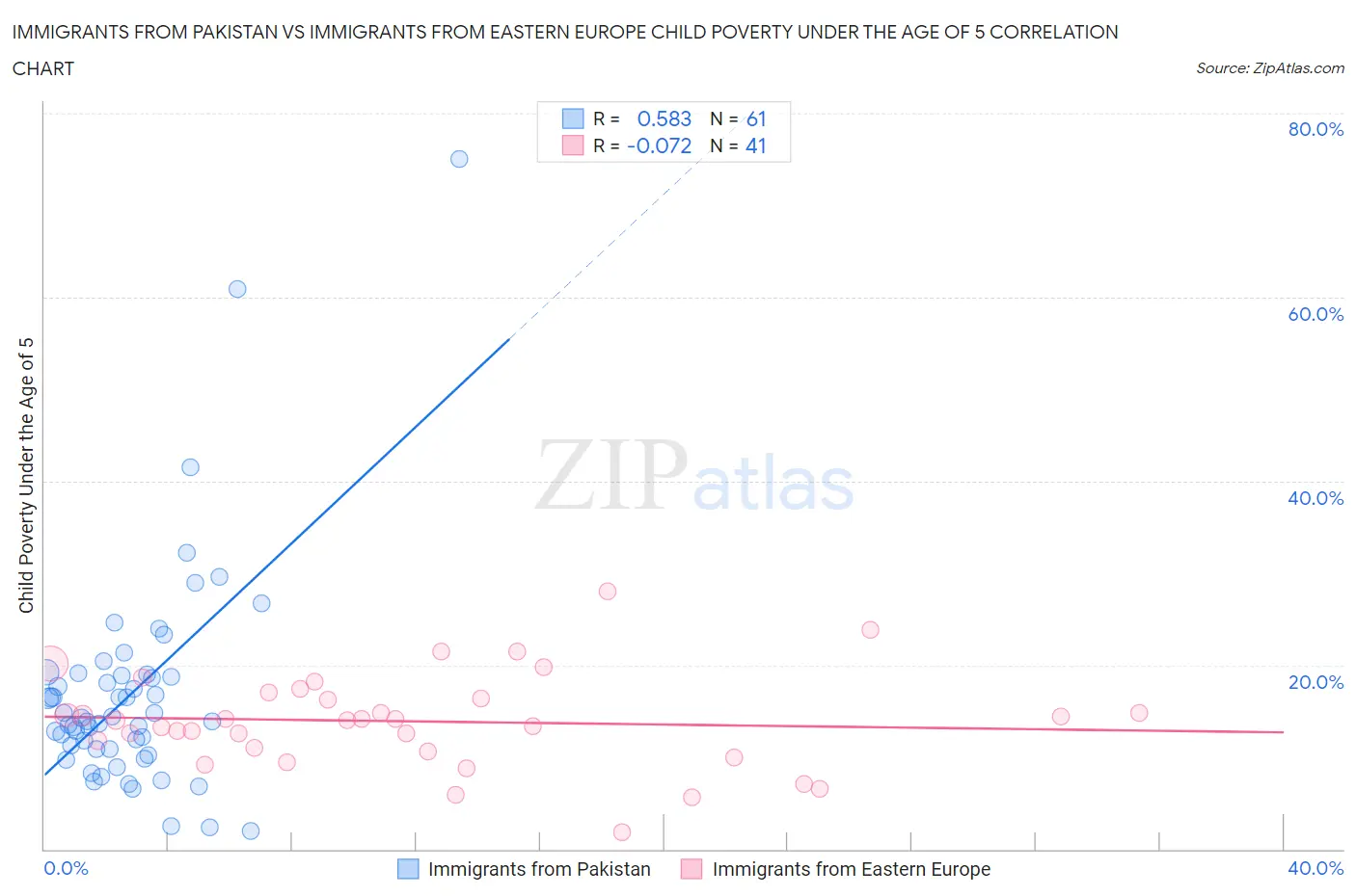 Immigrants from Pakistan vs Immigrants from Eastern Europe Child Poverty Under the Age of 5