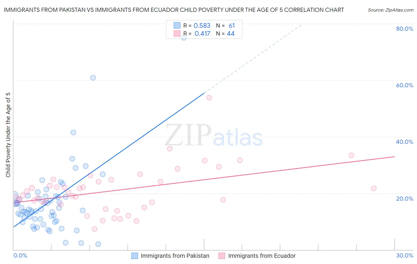 Immigrants from Pakistan vs Immigrants from Ecuador Child Poverty Under the Age of 5
