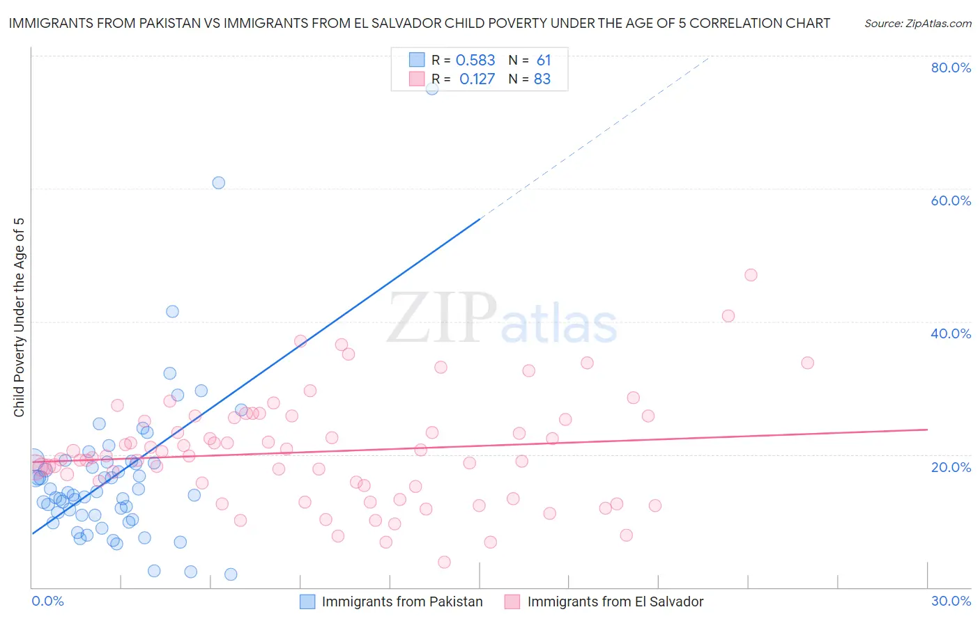 Immigrants from Pakistan vs Immigrants from El Salvador Child Poverty Under the Age of 5
