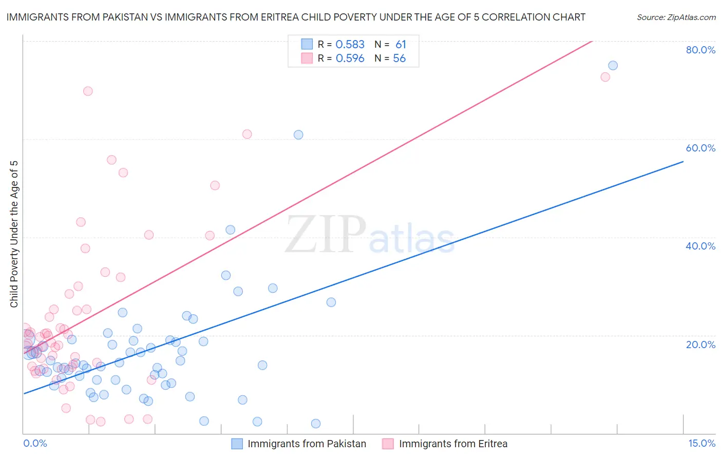 Immigrants from Pakistan vs Immigrants from Eritrea Child Poverty Under the Age of 5