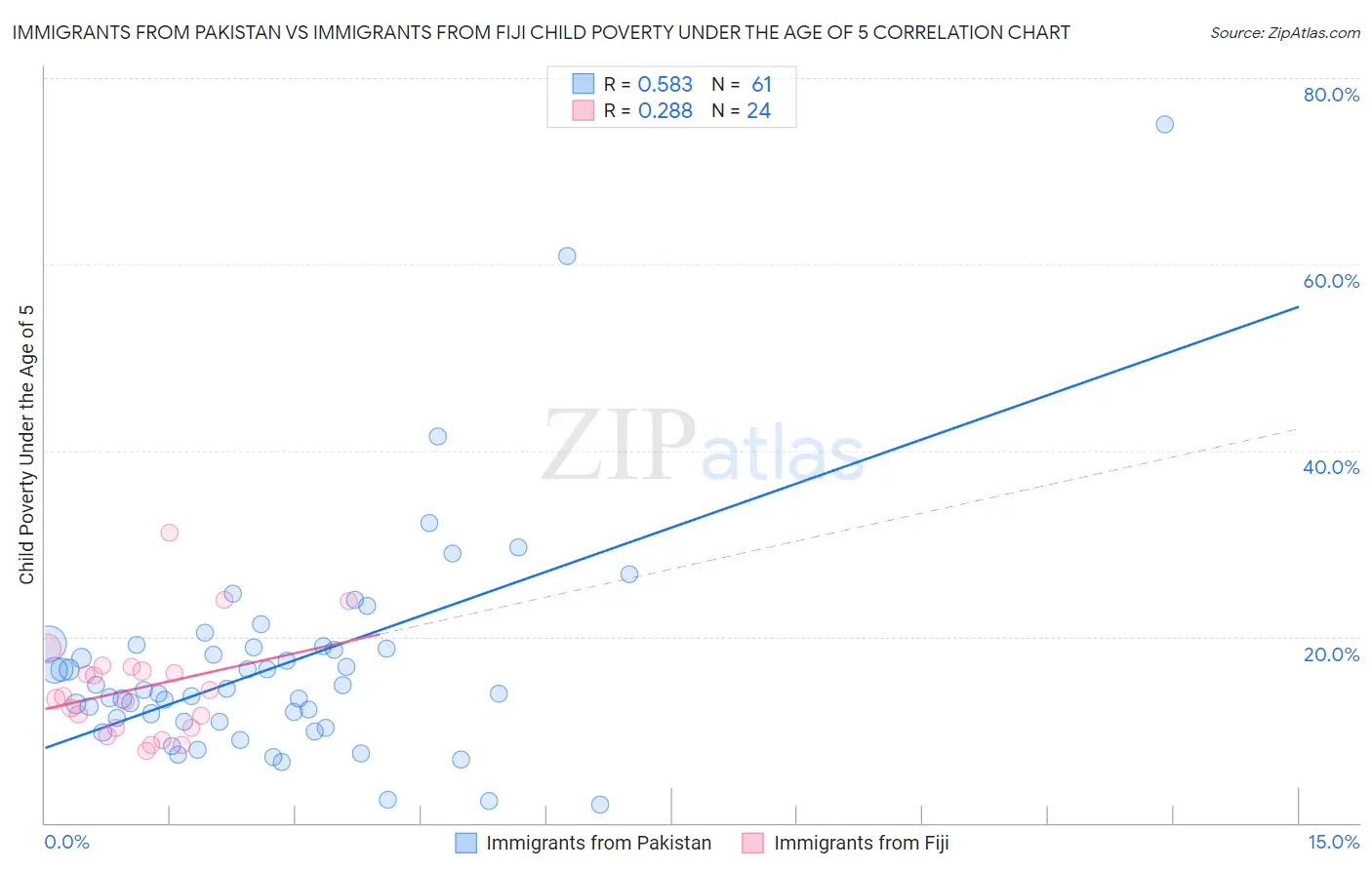 Immigrants from Pakistan vs Immigrants from Fiji Child Poverty Under the Age of 5