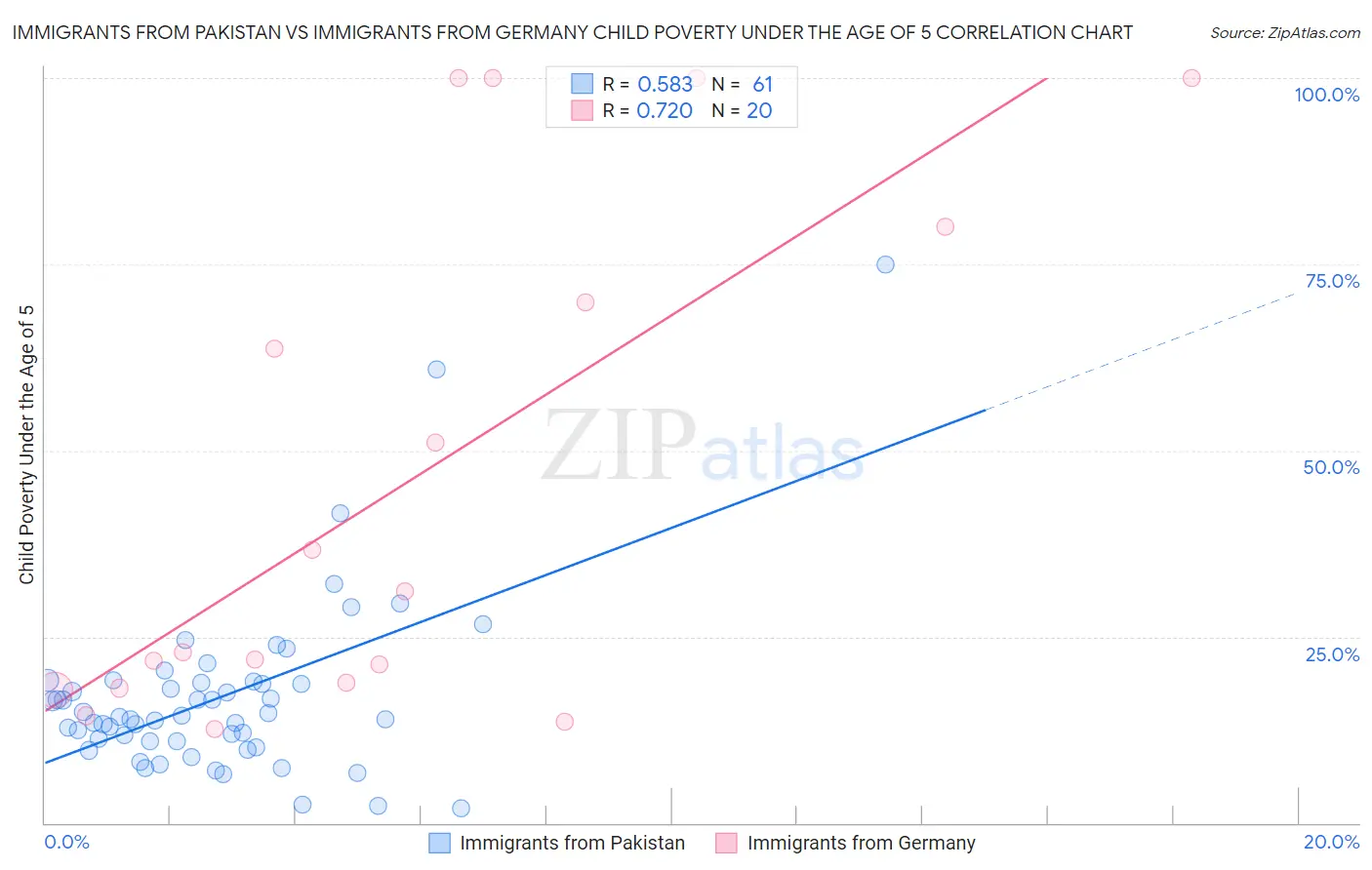 Immigrants from Pakistan vs Immigrants from Germany Child Poverty Under the Age of 5