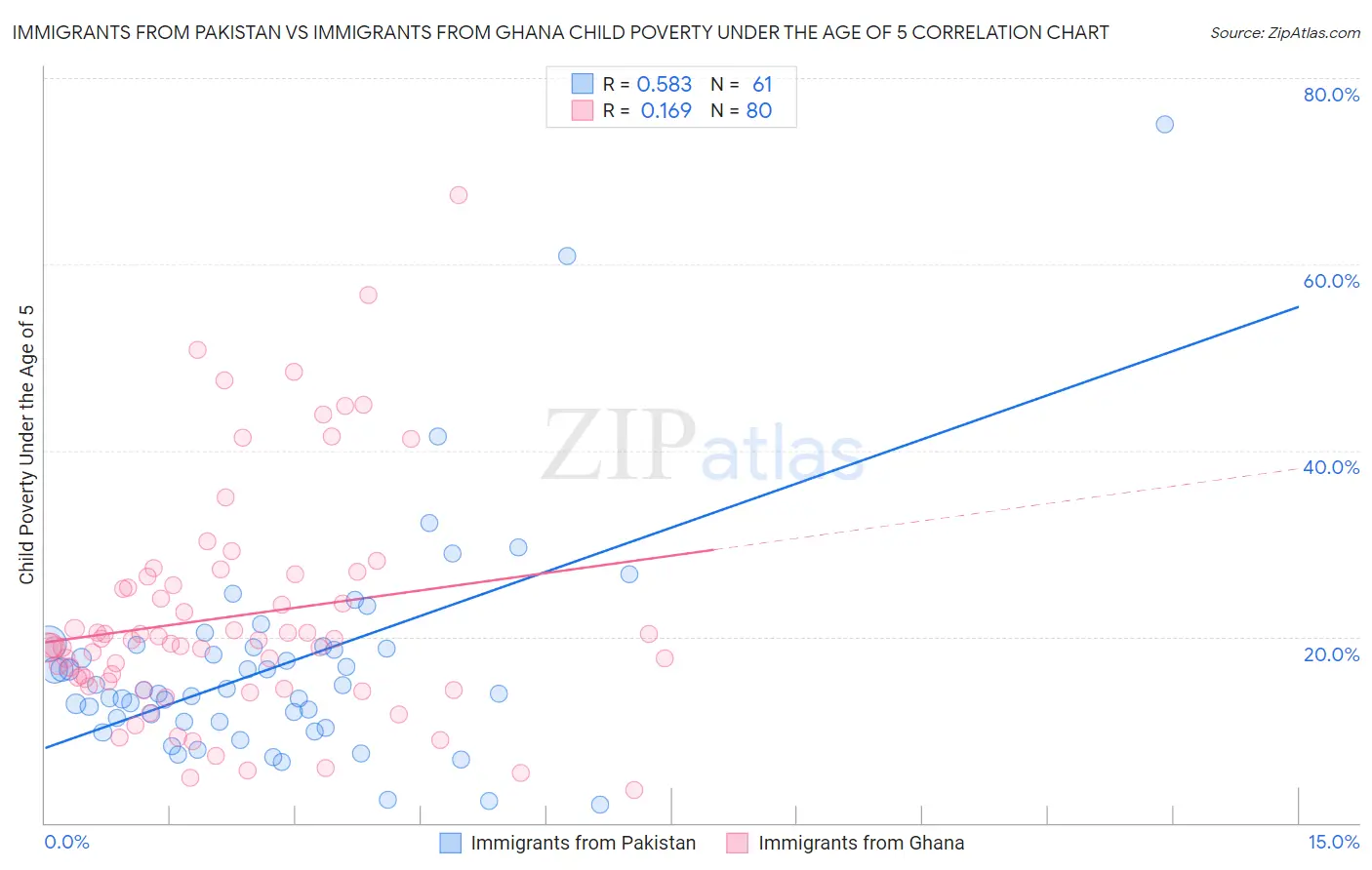 Immigrants from Pakistan vs Immigrants from Ghana Child Poverty Under the Age of 5
