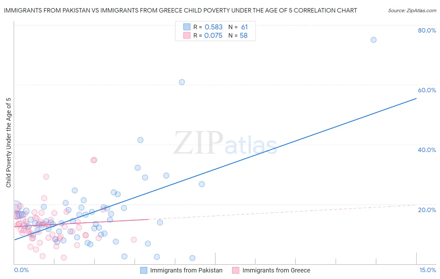 Immigrants from Pakistan vs Immigrants from Greece Child Poverty Under the Age of 5
