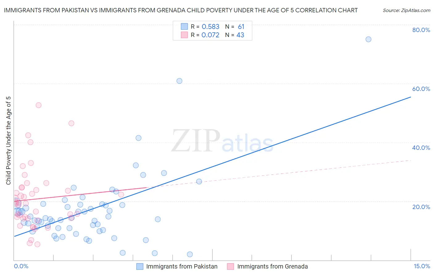 Immigrants from Pakistan vs Immigrants from Grenada Child Poverty Under the Age of 5
