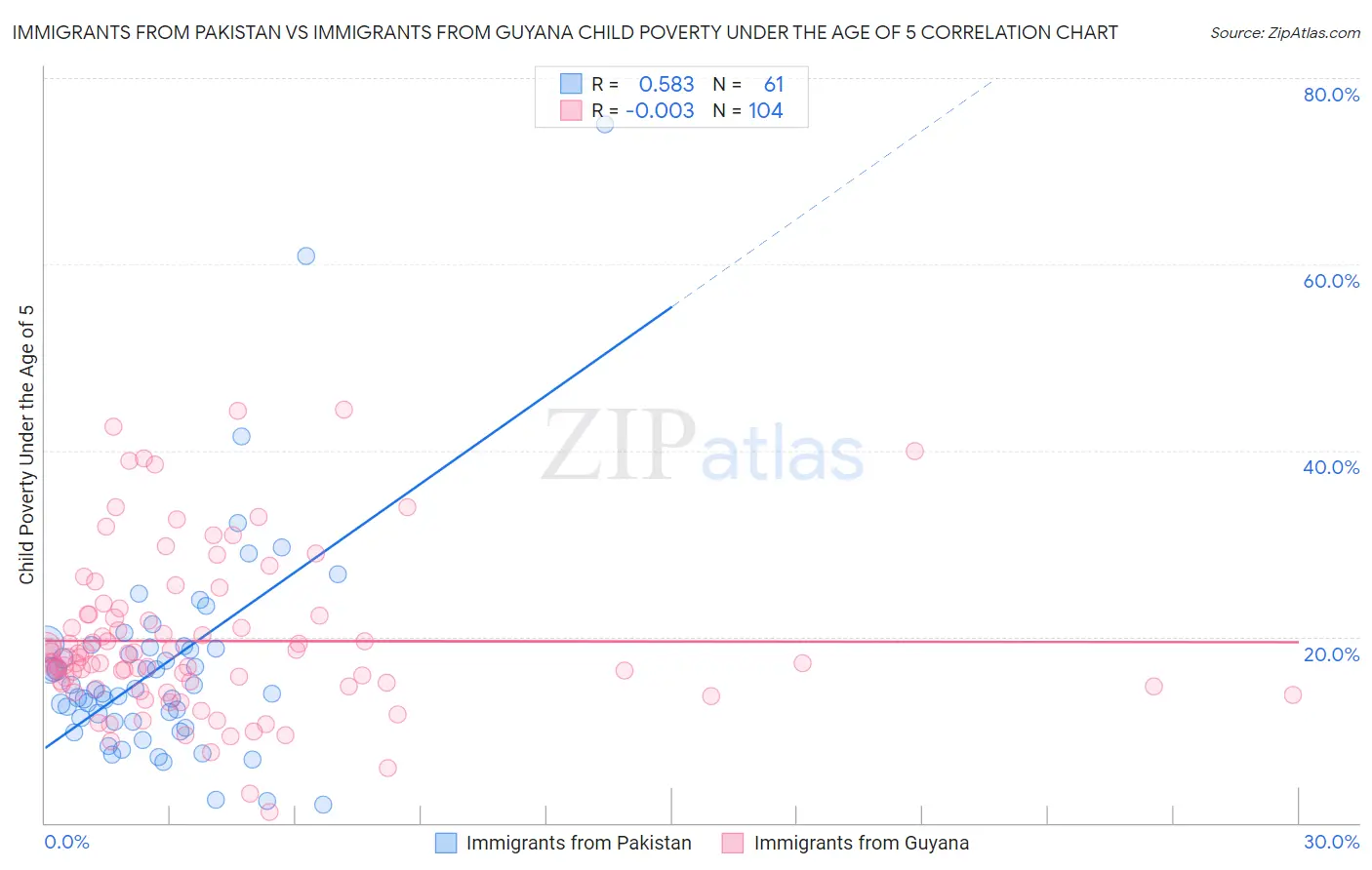 Immigrants from Pakistan vs Immigrants from Guyana Child Poverty Under the Age of 5