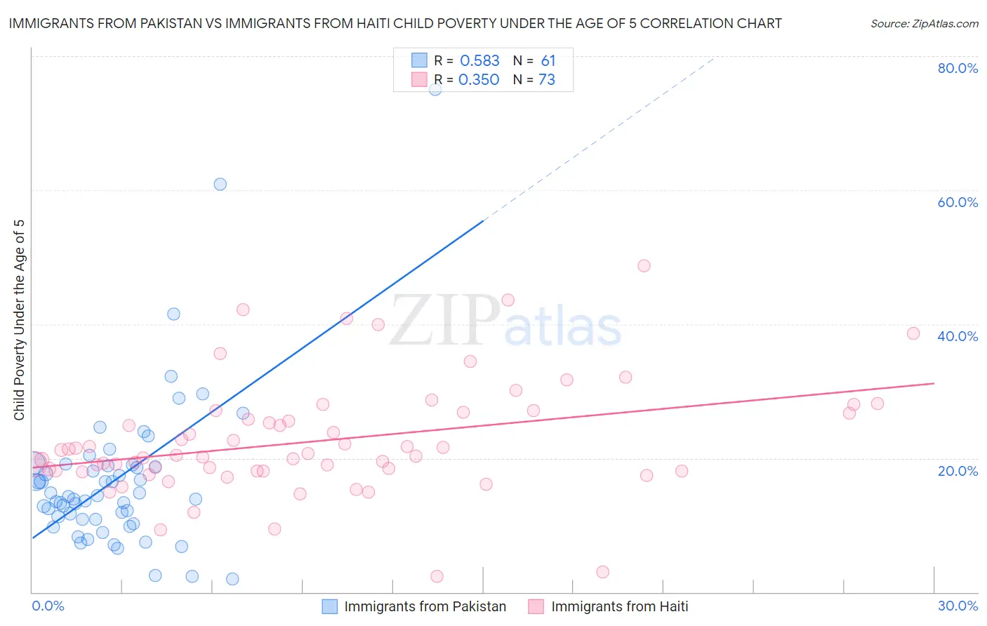 Immigrants from Pakistan vs Immigrants from Haiti Child Poverty Under the Age of 5