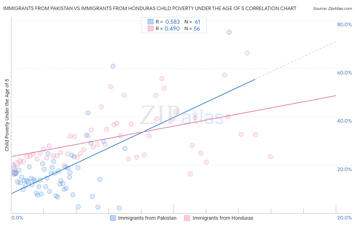 Immigrants from Pakistan vs Immigrants from Honduras Child Poverty Under the Age of 5